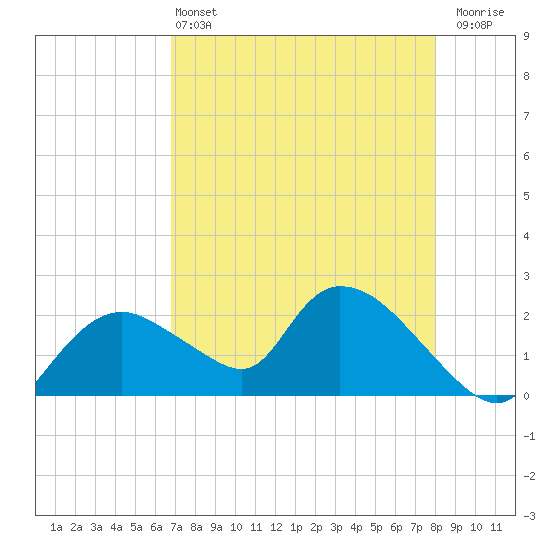 Pumpkin Bay tide chart for Saturday, May 2, 2026