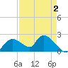 Pumpkin Bay tide chart for Saturday, May 2, 2026