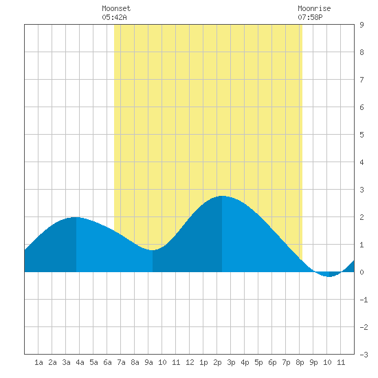 Pumpkin Bay tide chart for Saturday, May 30, 2026