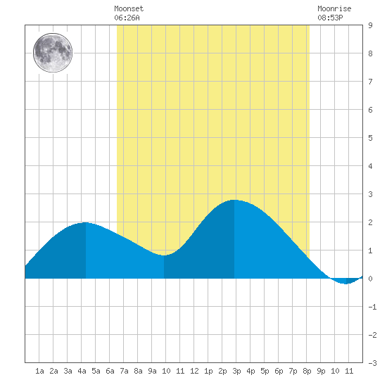 Pumpkin Bay tide chart for Sunday, May 31, 2026