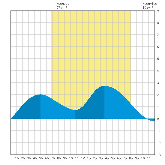 Pumpkin Bay tide chart for Sunday, May 3, 2026