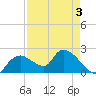 Pumpkin Bay tide chart for Sunday, May 3, 2026