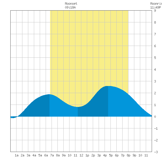 Pumpkin Bay tide chart for Tuesday, May 5, 2026