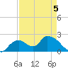 Pumpkin Bay tide chart for Tuesday, May 5, 2026