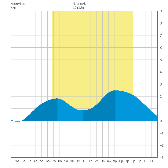Pumpkin Bay tide chart for Wednesday, May 6, 2026