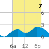 Pumpkin Bay tide chart for Thursday, May 7, 2026