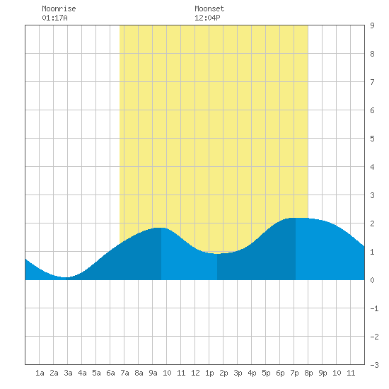 Pumpkin Bay tide chart for Friday, May 8, 2026