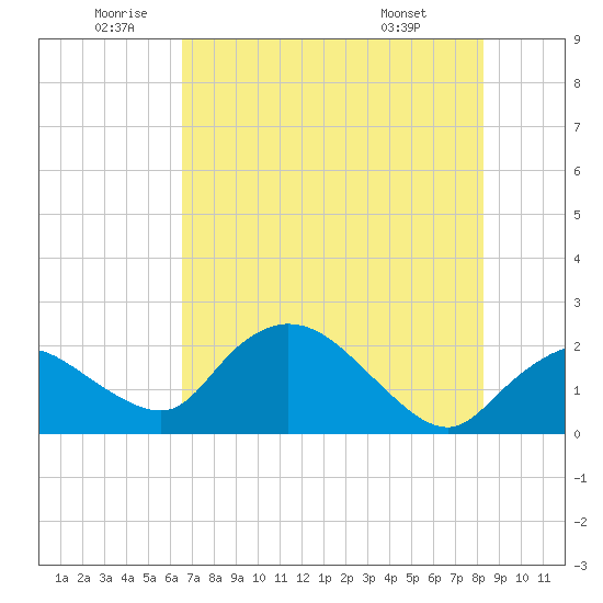 Pumpkin Bay tide chart for Wednesday, June 10, 2026