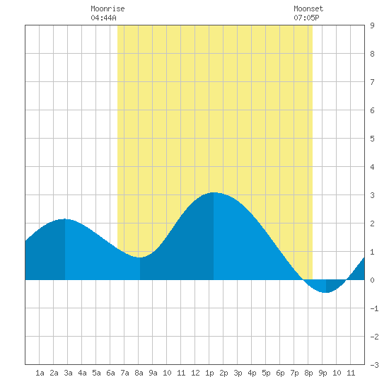 Pumpkin Bay tide chart for Saturday, June 13, 2026
