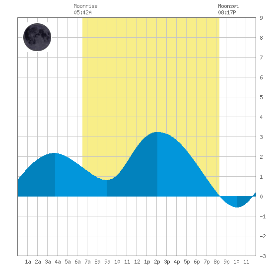 Pumpkin Bay tide chart for Sunday, June 14, 2026