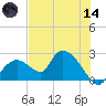 Pumpkin Bay tide chart for Sunday, June 14, 2026