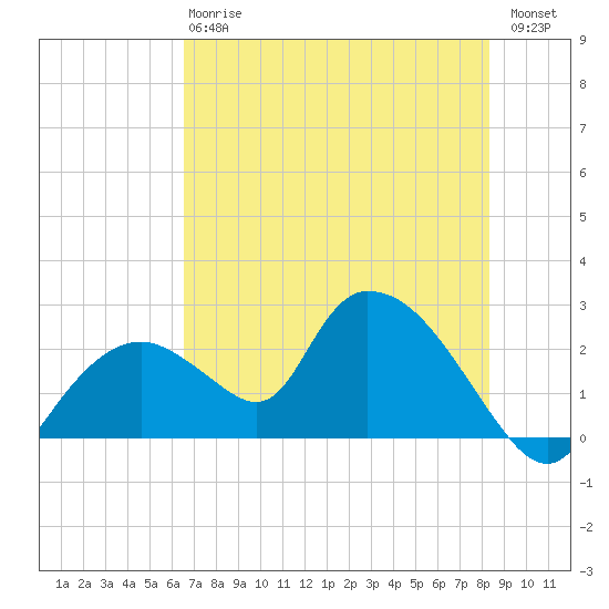 Pumpkin Bay tide chart for Monday, June 15, 2026