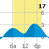 Pumpkin Bay tide chart for Wednesday, June 17, 2026