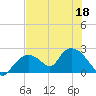 Pumpkin Bay tide chart for Thursday, June 18, 2026