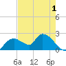 Pumpkin Bay tide chart for Monday, June 1, 2026