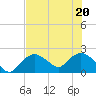 Pumpkin Bay tide chart for Saturday, June 20, 2026