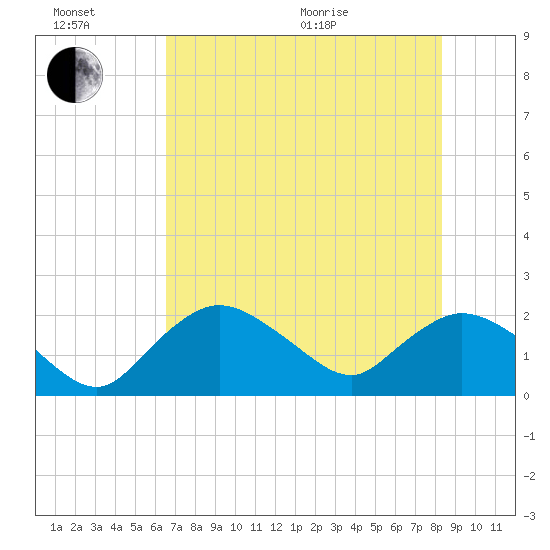 Pumpkin Bay tide chart for Sunday, June 21, 2026