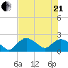 Pumpkin Bay tide chart for Sunday, June 21, 2026