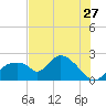 Pumpkin Bay tide chart for Saturday, June 27, 2026