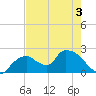 Pumpkin Bay tide chart for Wednesday, June 3, 2026