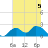 Pumpkin Bay tide chart for Friday, June 5, 2026
