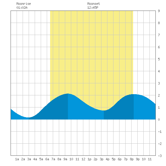 Pumpkin Bay tide chart for Sunday, June 7, 2026