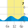 Pumpkin Bay tide chart for Sunday, June 7, 2026
