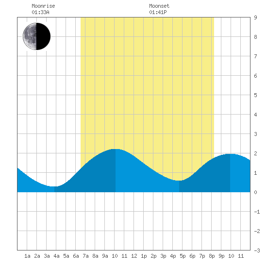 Pumpkin Bay tide chart for Monday, June 8, 2026