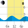 Pumpkin Bay tide chart for Monday, June 8, 2026