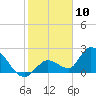 Pumpkin Key tide chart for Sunday, January 10, 2021