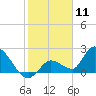 Pumpkin Key tide chart for Monday, January 11, 2021