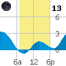 Pumpkin Key tide chart for Wednesday, January 13, 2021