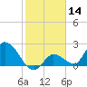 Pumpkin Key tide chart for Thursday, January 14, 2021