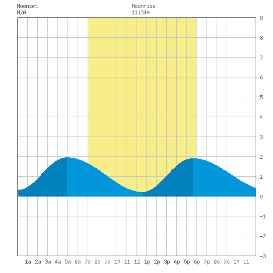 Pumpkin Key tide chart for Tuesday, January 19, 2021
