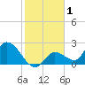 Pumpkin Key tide chart for Friday, January 1, 2021