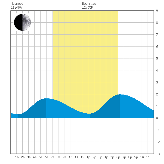 Pumpkin Key tide chart for Wednesday, January 20, 2021
