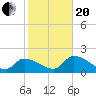 Pumpkin Key tide chart for Wednesday, January 20, 2021