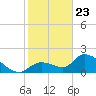 Pumpkin Key tide chart for Saturday, January 23, 2021