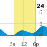 Pumpkin Key tide chart for Sunday, January 24, 2021