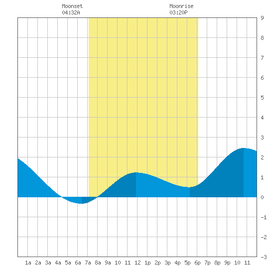 Pumpkin Key tide chart for Monday, January 25, 2021