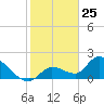 Pumpkin Key tide chart for Monday, January 25, 2021