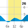Pumpkin Key tide chart for Tuesday, January 26, 2021