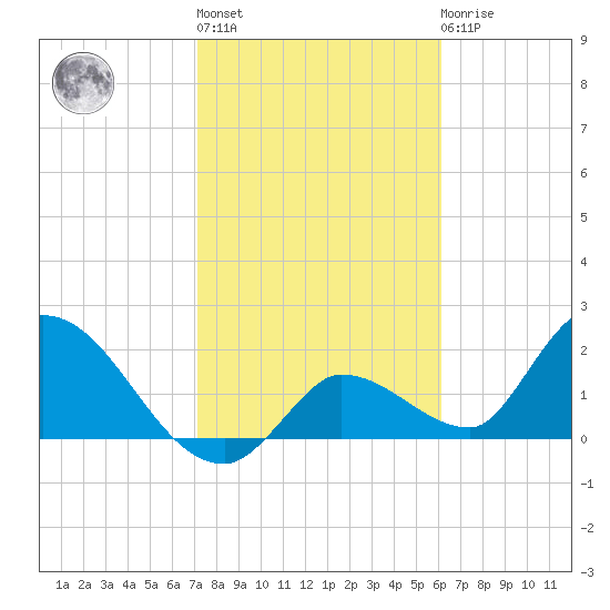 Pumpkin Key tide chart for Thursday, January 28, 2021