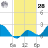 Pumpkin Key tide chart for Thursday, January 28, 2021