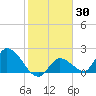 Pumpkin Key tide chart for Saturday, January 30, 2021
