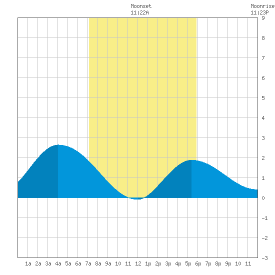 Pumpkin Key tide chart for Monday, January 4, 2021