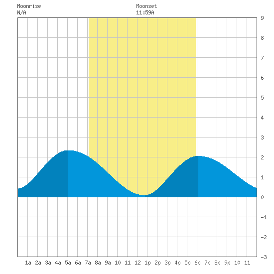 Pumpkin Key tide chart for Tuesday, January 5, 2021