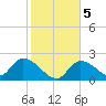 Pumpkin Key tide chart for Tuesday, January 5, 2021