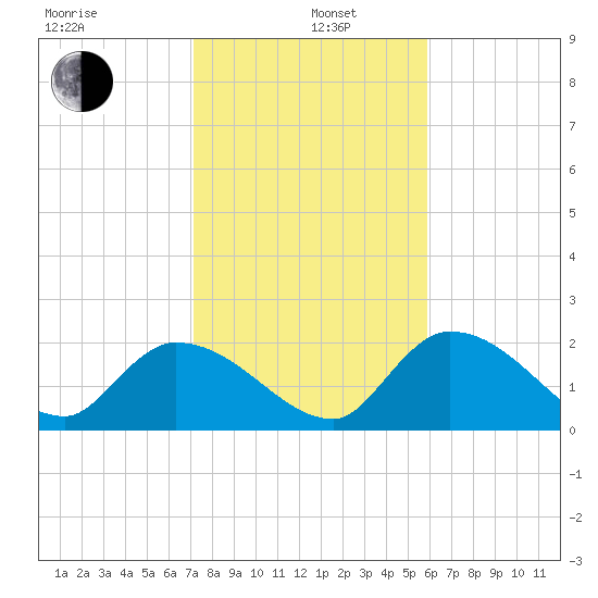 Pumpkin Key tide chart for Wednesday, January 6, 2021