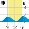 Pumpkin Key tide chart for Wednesday, January 6, 2021